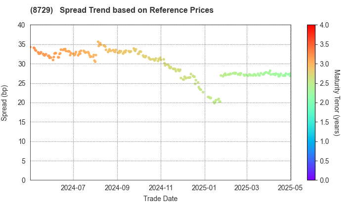 Sony Financial Holdings Inc.: Spread Trend based on JSDA Reference Prices