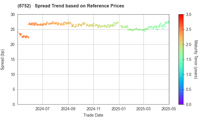 Mitsui Sumitomo Insurance Company, Limited: Spread Trend based on JSDA Reference Prices