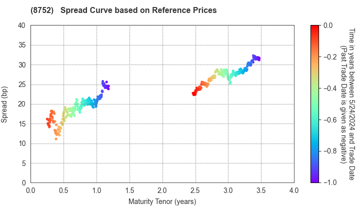 Mitsui Sumitomo Insurance Company, Limited: Spread Curve based on JSDA Reference Prices