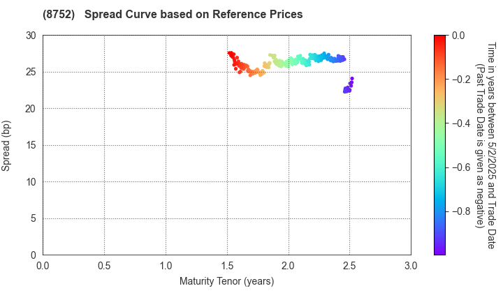 Mitsui Sumitomo Insurance Company, Limited: Spread Curve based on JSDA Reference Prices