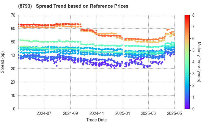 NEC Capital Solutions Limited: Spread Trend based on JSDA Reference Prices