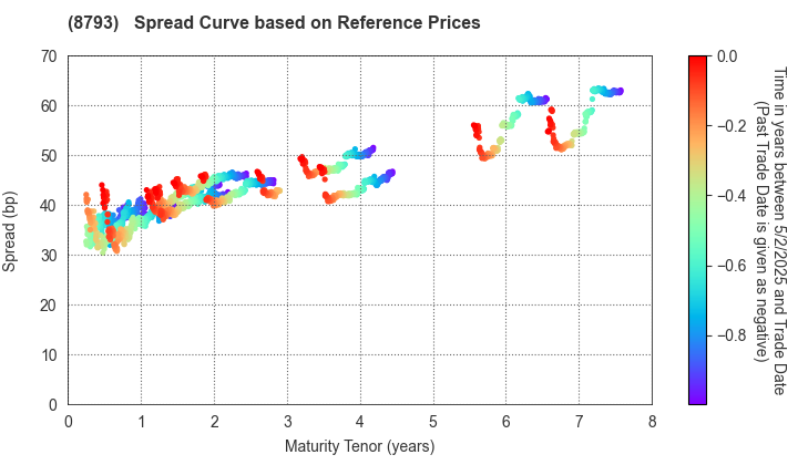 NEC Capital Solutions Limited: Spread Curve based on JSDA Reference Prices