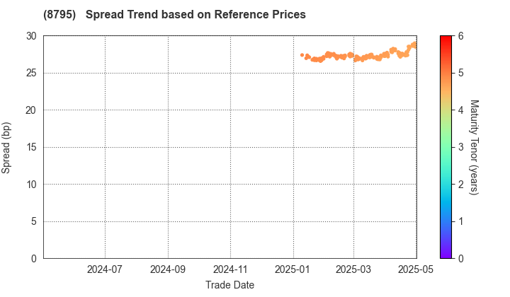 T&D Holdings,Inc.: Spread Trend based on JSDA Reference Prices