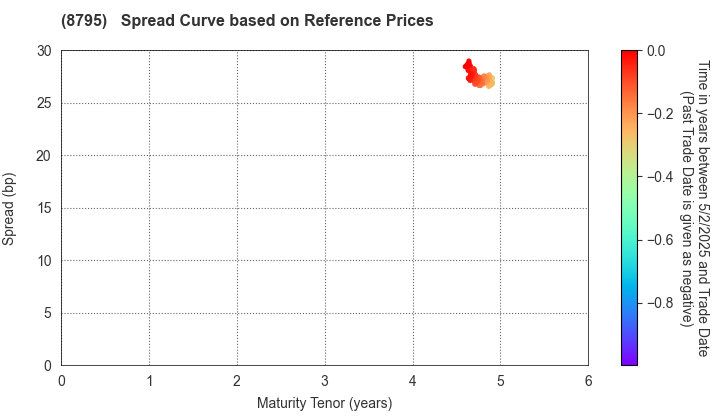 T&D Holdings,Inc.: Spread Curve based on JSDA Reference Prices