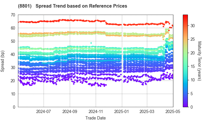 Mitsui Fudosan Co.,Ltd.: Spread Trend based on JSDA Reference Prices