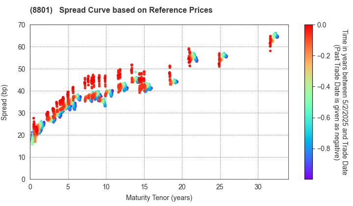 Mitsui Fudosan Co.,Ltd.: Spread Curve based on JSDA Reference Prices