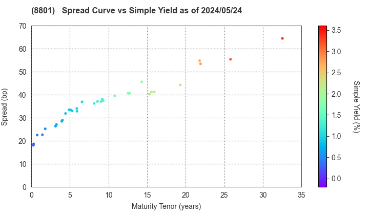 Mitsui Fudosan Co.,Ltd.: The Spread vs Simple Yield as of 4/26/2024