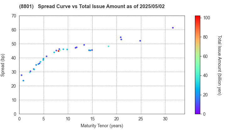 Mitsui Fudosan Co.,Ltd.: The Spread vs Total Issue Amount as of 5/2/2025