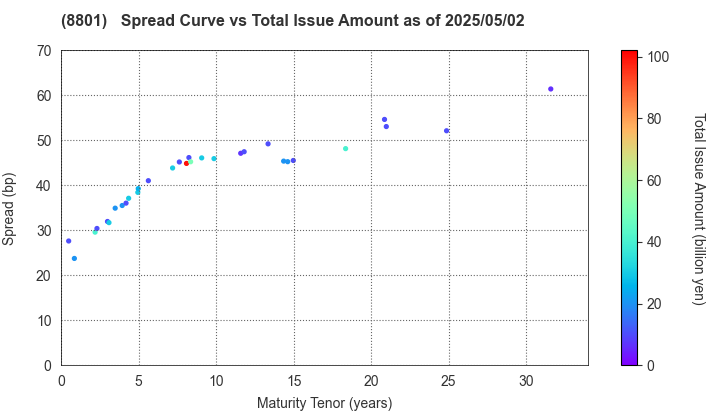 Mitsui Fudosan Co.,Ltd.: The Spread vs Total Issue Amount as of 4/26/2024