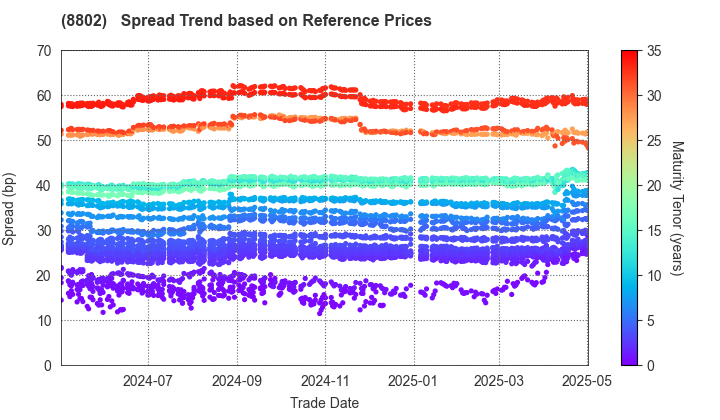 Mitsubishi Estate Company,Limited: Spread Trend based on JSDA Reference Prices