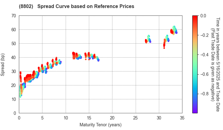 Mitsubishi Estate Company,Limited: Spread Curve based on JSDA Reference Prices