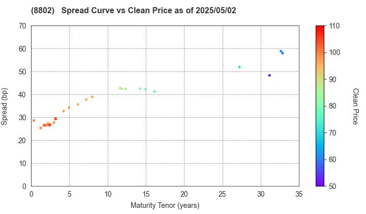 Mitsubishi Estate Company,Limited: The Spread vs Price as of 5/2/2025