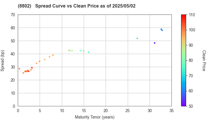 Mitsubishi Estate Company,Limited: The Spread vs Price as of 4/26/2024