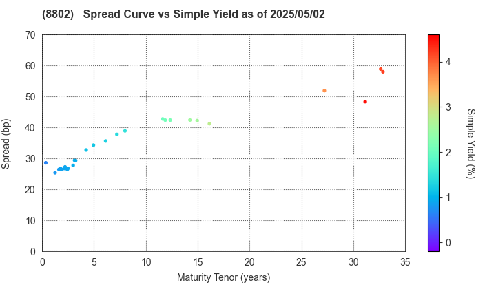 Mitsubishi Estate Company,Limited: The Spread vs Simple Yield as of 4/26/2024