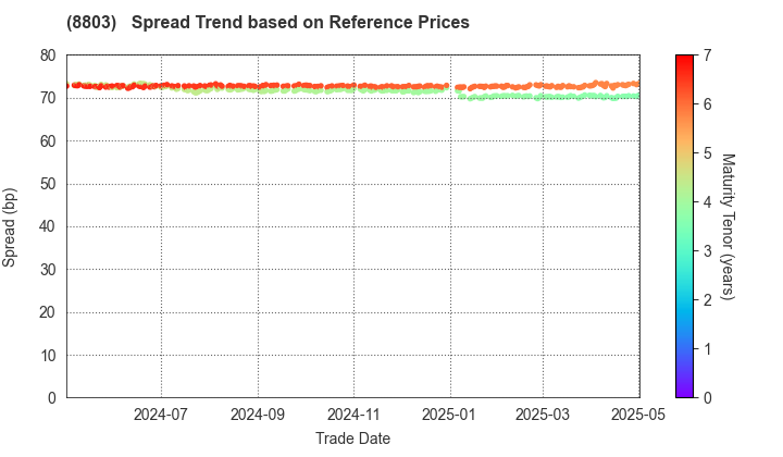 HEIWA REAL ESTATE CO.,LTD.: Spread Trend based on JSDA Reference Prices