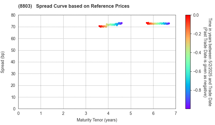 HEIWA REAL ESTATE CO.,LTD.: Spread Curve based on JSDA Reference Prices