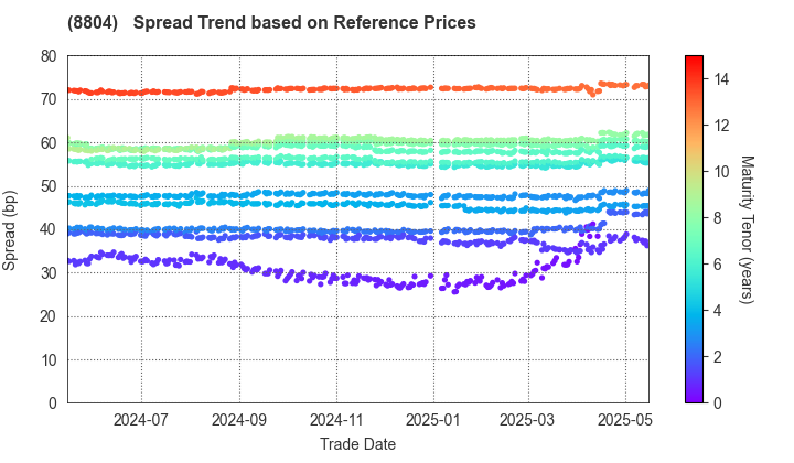 Tokyo Tatemono Co.,Ltd.: Spread Trend based on JSDA Reference Prices