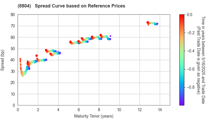 Tokyo Tatemono Co.,Ltd.: Spread Curve based on JSDA Reference Prices