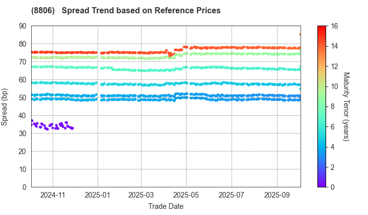 DAIBIRU CORPORATION: Spread Trend based on JSDA Reference Prices