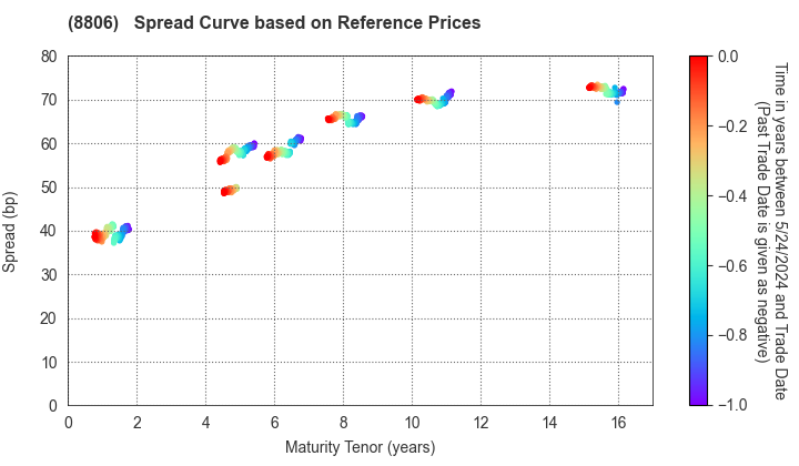 DAIBIRU CORPORATION: Spread Curve based on JSDA Reference Prices