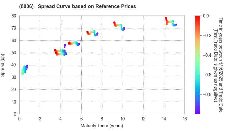 DAIBIRU CORPORATION: Spread Curve based on JSDA Reference Prices