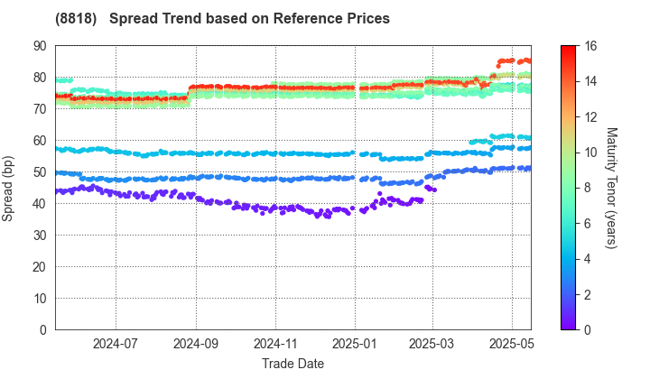 Keihanshin Building Co.,Ltd.: Spread Trend based on JSDA Reference Prices