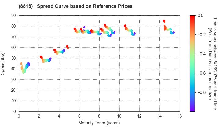 Keihanshin Building Co.,Ltd.: Spread Curve based on JSDA Reference Prices