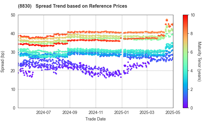 Sumitomo Realty & Development Co.,Ltd.: Spread Trend based on JSDA Reference Prices