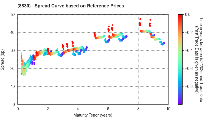 Sumitomo Realty & Development Co.,Ltd.: Spread Curve based on JSDA Reference Prices