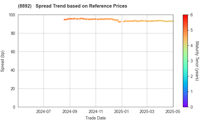 ES-CON JAPAN Ltd.: Spread Trend based on JSDA Reference Prices