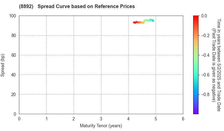 ES-CON JAPAN Ltd.: Spread Curve based on JSDA Reference Prices