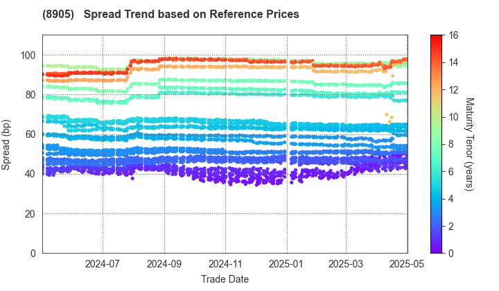 AEON Mall Co.,Ltd.: Spread Trend based on JSDA Reference Prices