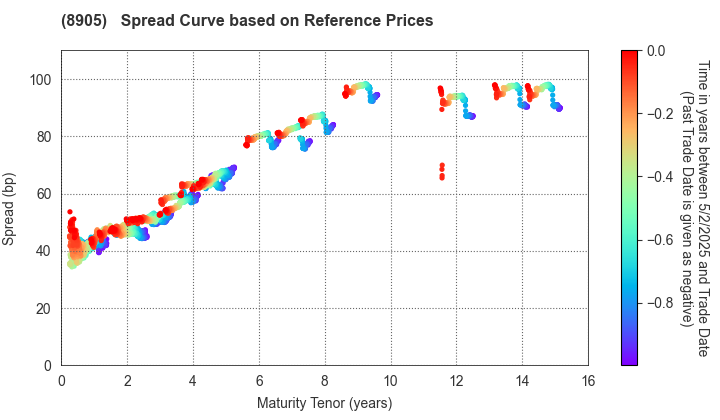 AEON Mall Co.,Ltd.: Spread Curve based on JSDA Reference Prices