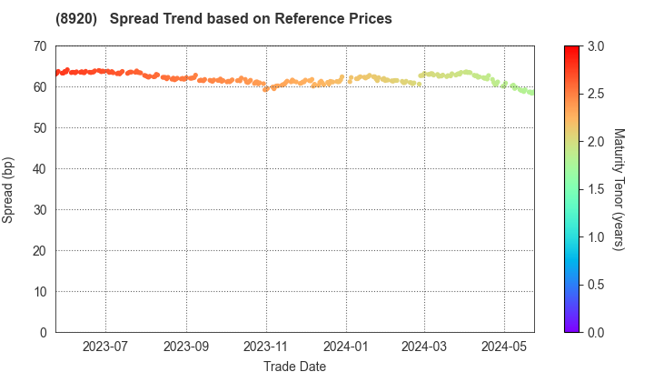 TOSHO CO., LTD.: Spread Trend based on JSDA Reference Prices