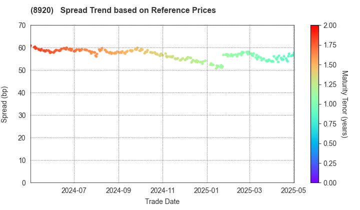 TOSHO CO., LTD.: Spread Trend based on JSDA Reference Prices