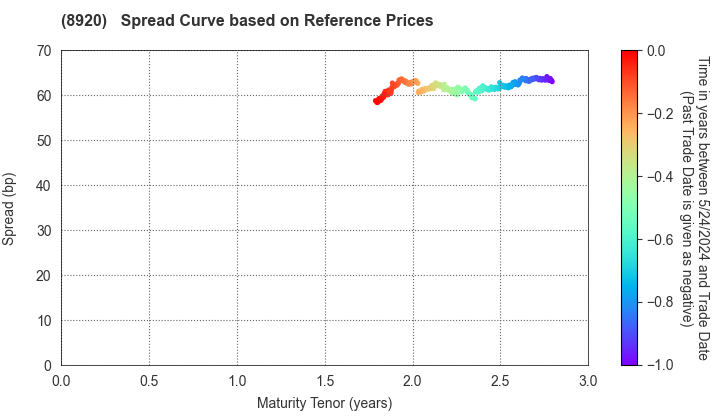 TOSHO CO., LTD.: Spread Curve based on JSDA Reference Prices