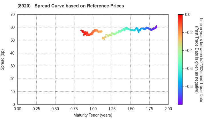 TOSHO CO., LTD.: Spread Curve based on JSDA Reference Prices