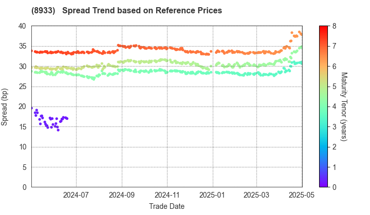 NTT URBAN DEVELOPMENT CORPORATION: Spread Trend based on JSDA Reference Prices