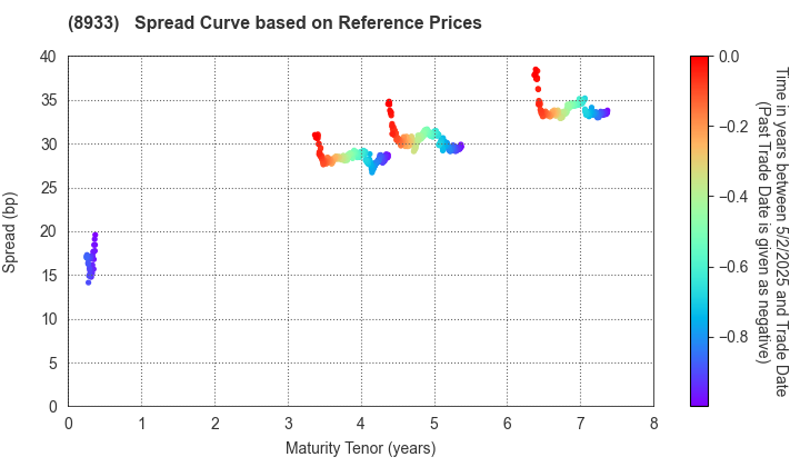 NTT URBAN DEVELOPMENT CORPORATION: Spread Curve based on JSDA Reference Prices