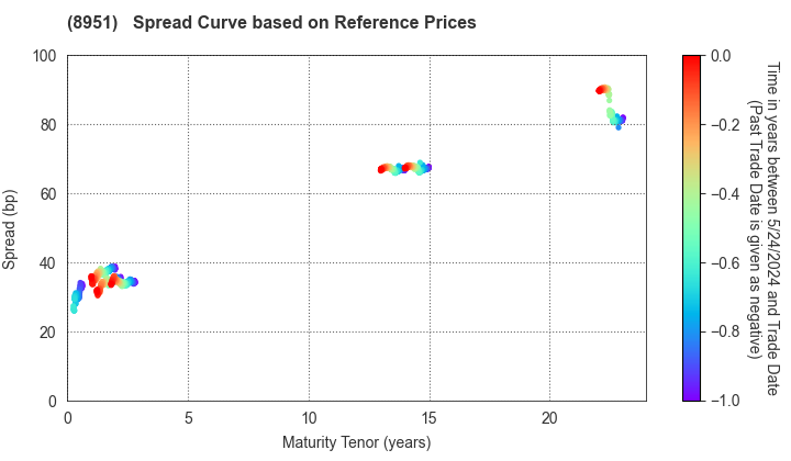 Nippon Building Fund Inc.: Spread Curve based on JSDA Reference Prices