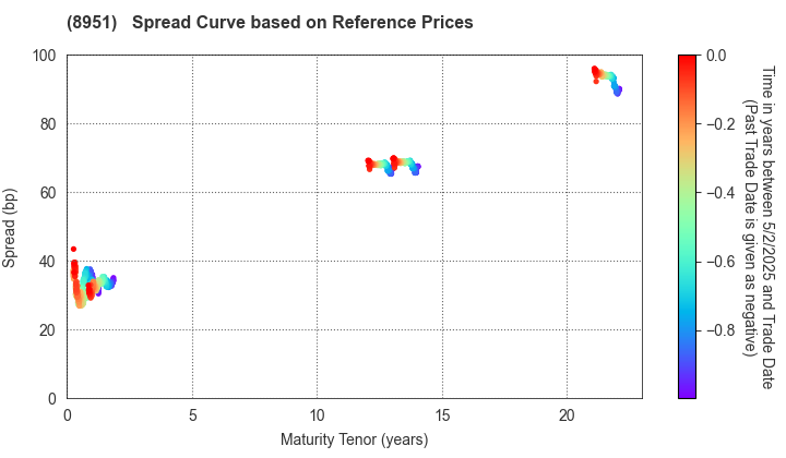 Nippon Building Fund Inc.: Spread Curve based on JSDA Reference Prices