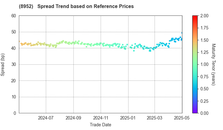 Japan Real Estate Investment Corporation: Spread Trend based on JSDA Reference Prices