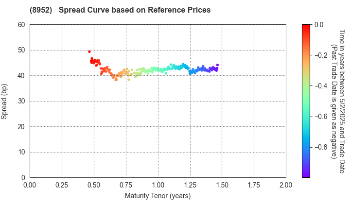 Japan Real Estate Investment Corporation: Spread Curve based on JSDA Reference Prices