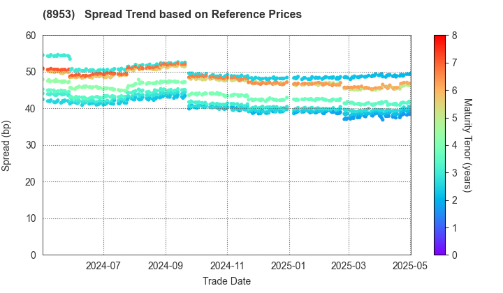 Japan Metropolitan Fund Investment Corporation: Spread Trend based on JSDA Reference Prices