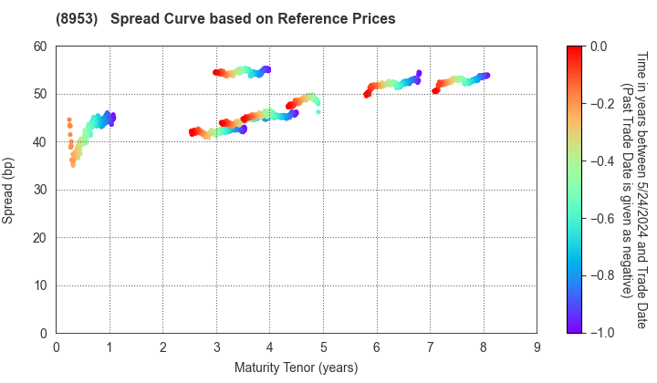 Japan Metropolitan Fund Investment Corporation: Spread Curve based on JSDA Reference Prices