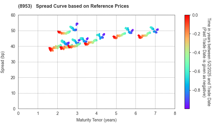 Japan Metropolitan Fund Investment Corporation: Spread Curve based on JSDA Reference Prices