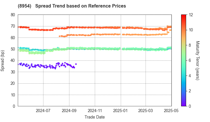 ORIX JREIT Inc.: Spread Trend based on JSDA Reference Prices