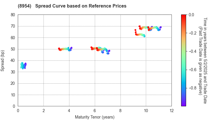 ORIX JREIT Inc.: Spread Curve based on JSDA Reference Prices