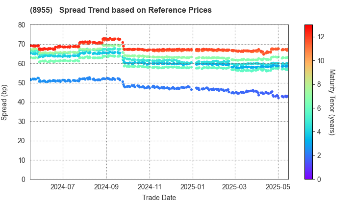 Japan Prime Realty Investment Corporation: Spread Trend based on JSDA Reference Prices