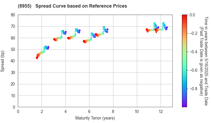 Japan Prime Realty Investment Corporation: Spread Curve based on JSDA Reference Prices